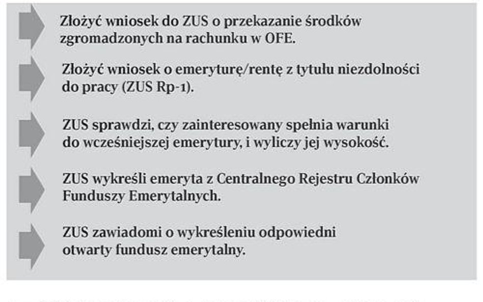 Co powinien zrobić członek otwartego funduszu emerytalnego, by otrzymać wcześniejszą emeryturę