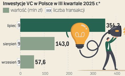 Start-upy wyjdą z dołka? Na razie napotykają poważny problem