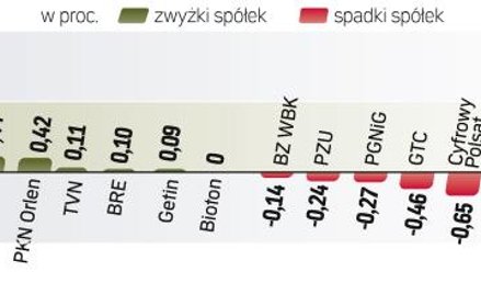 Na tle innych rynków akcji wczorajsza zwyżka w Warszawie była jednak wyjątkowo skromna. Imponujące b