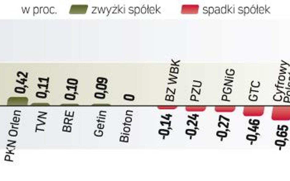 Na tle innych rynków akcji wczorajsza zwyżka w Warszawie była jednak wyjątkowo skromna. Imponujące b