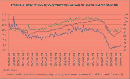 Luty na globalnych rynkach finansowych: obawy o podwójne dno