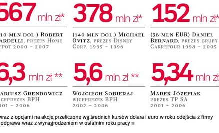 Rekordowe odprawy dla szefów