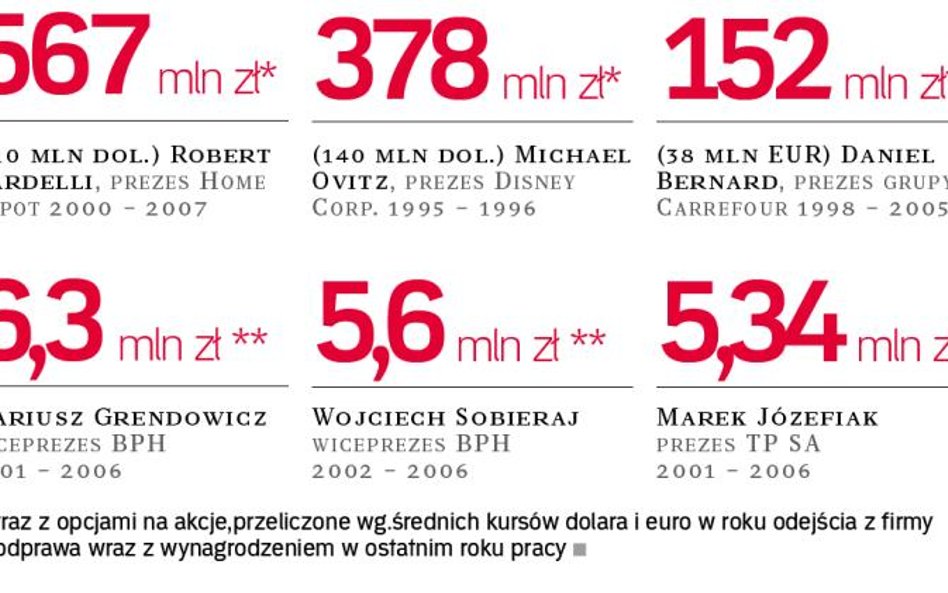 Rekordowe odprawy dla szefów