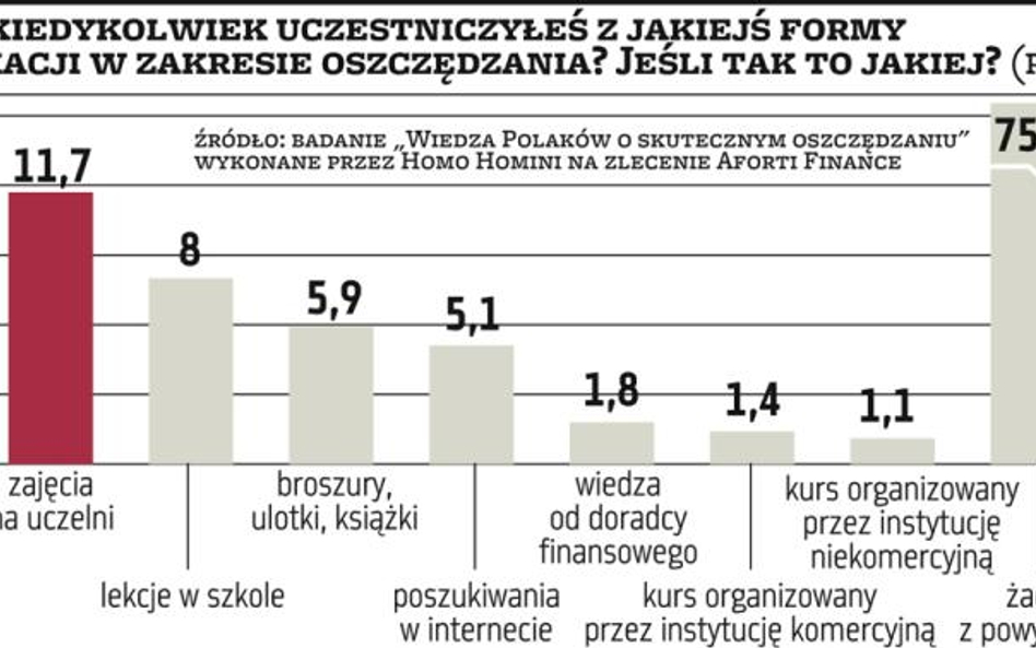 Wykres dnia | Żadnych zajęć z oszczędzania