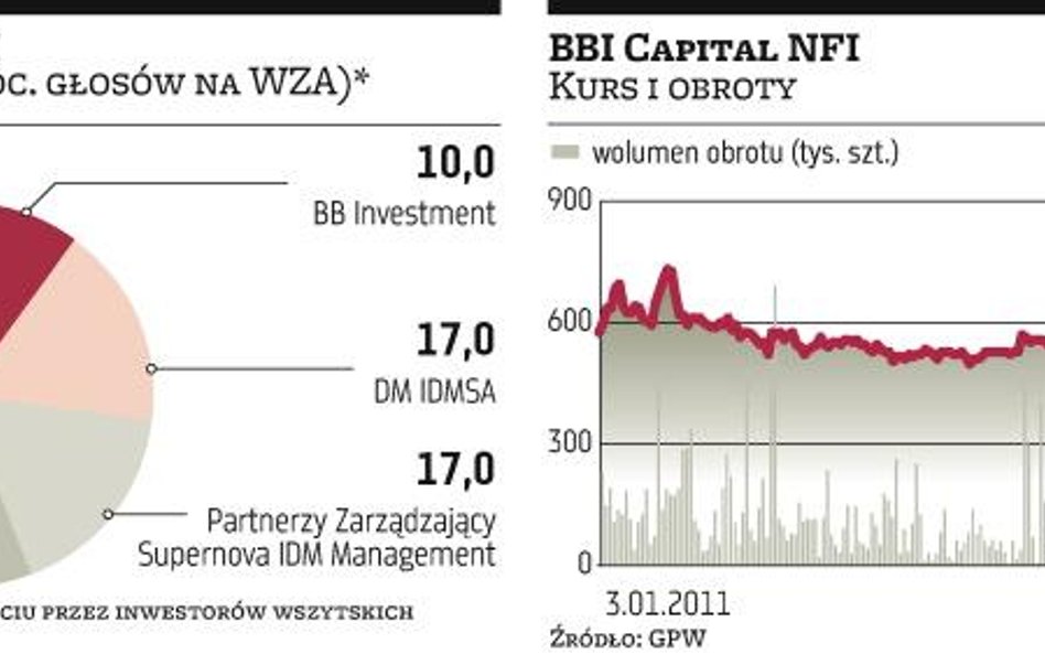 Rośnie sprzeciw wobec emisji BBI Capital NFI