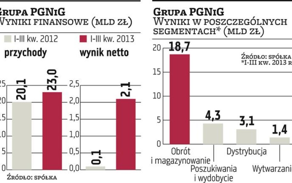 PGNiG kupi działające złoże ropy i gazu