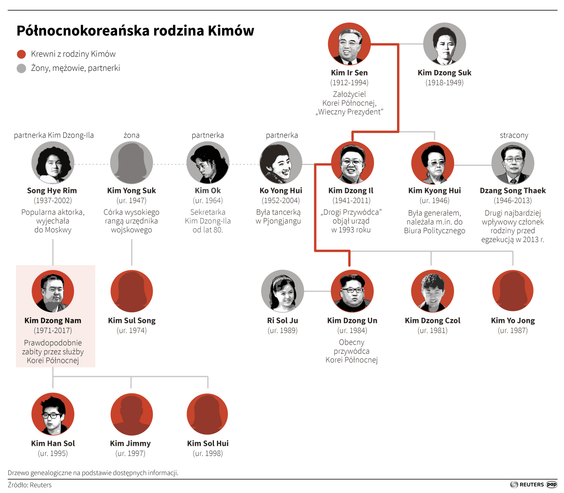 Północnokoreańska rodzina Kimów