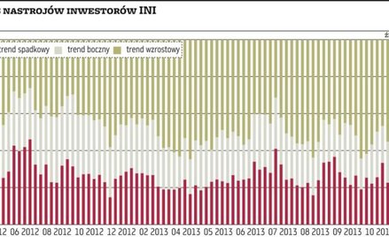 Pomimo korekty, nadal rządzą byki