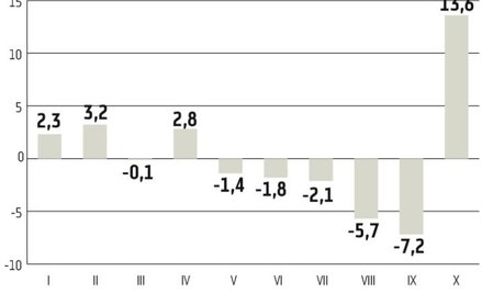 W?USA październik na giełdzie był najlepszy od prawie 40 lat