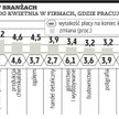 Inflacja zjada pracownikom podwyżki