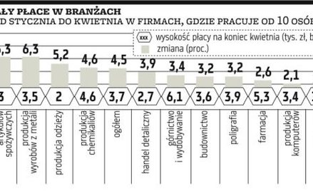 Inflacja zjada pracownikom podwyżki