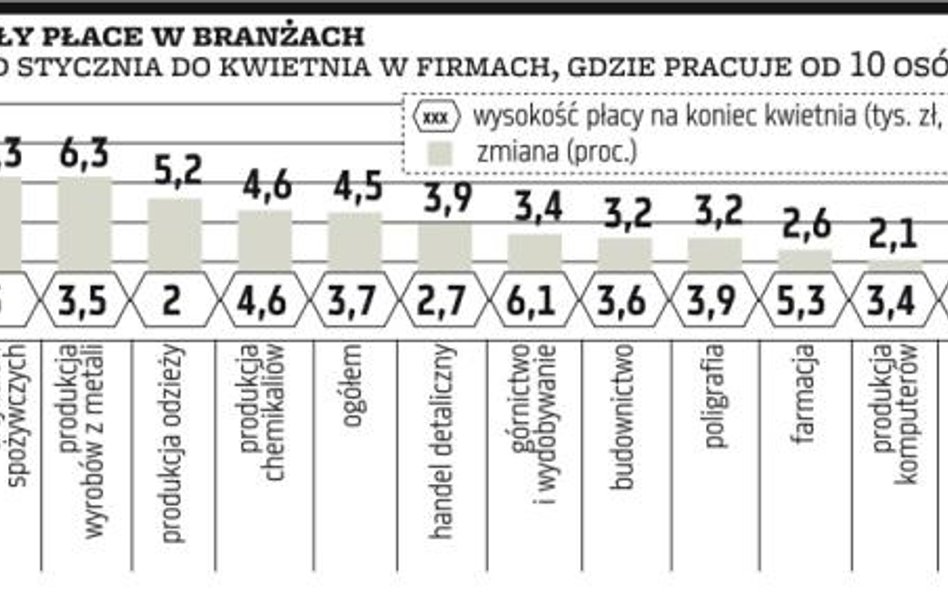 Inflacja zjada pracownikom podwyżki