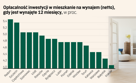Wynajem mieszkań droższy niż rok temu. Ile można zarobić na najmie lokalu?