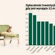 Wynajem mieszkań droższy niż rok temu. Ile można zarobić na najmie lokalu?