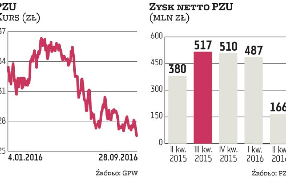 Inwestorzy nie chcieli wziąć dywidendy z PZU