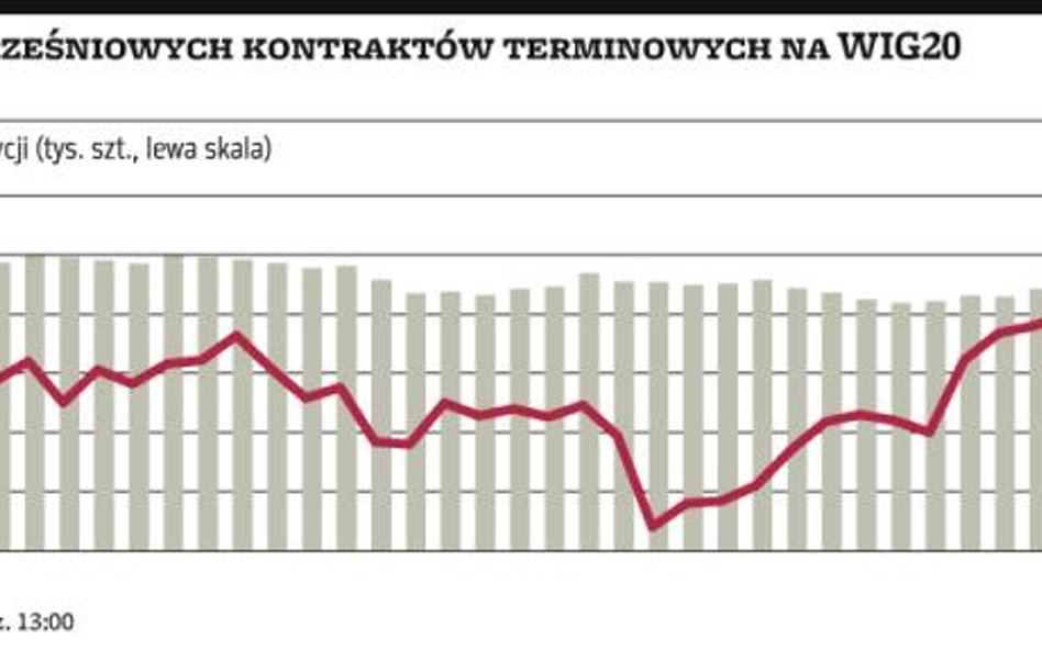 Przybywa chętnych na zakłady o poziom WIG20