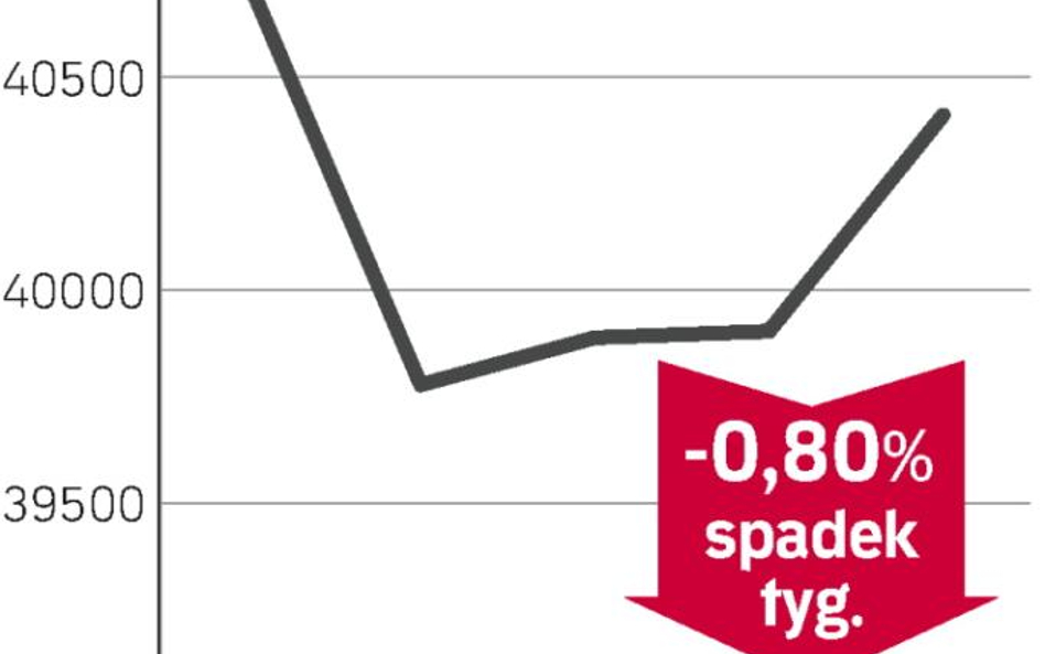 WIG20 może zyskać 150 punktów