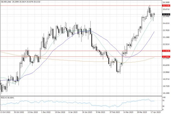 Notowania srebra – dane dzienne