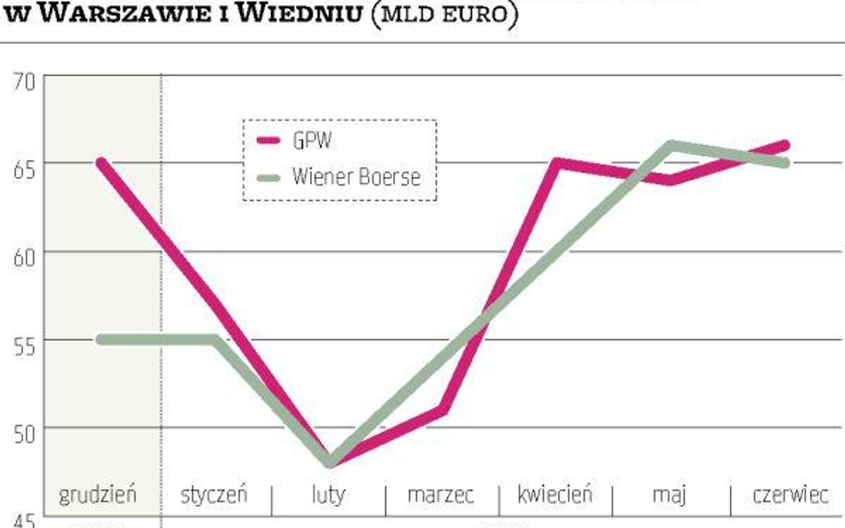 GPW walczy z Wiedniem o lepsze statystyki