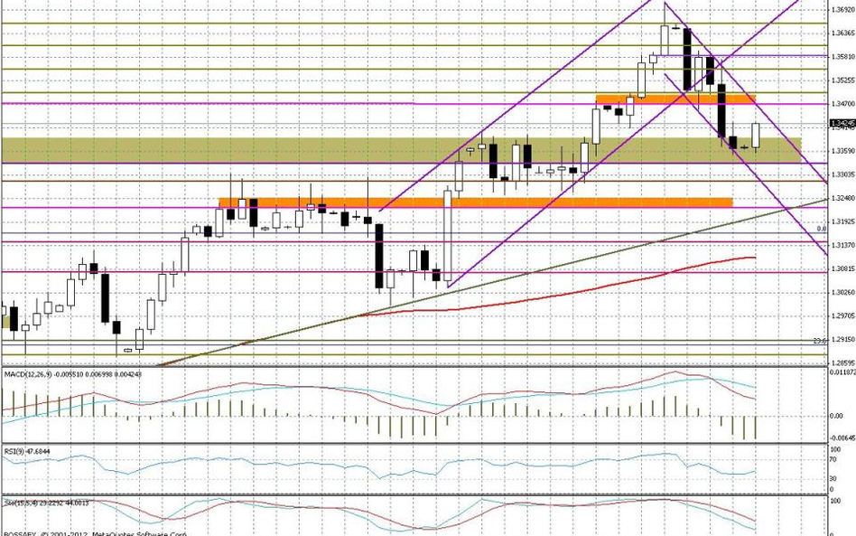 Wykres dzienny EUR/USD