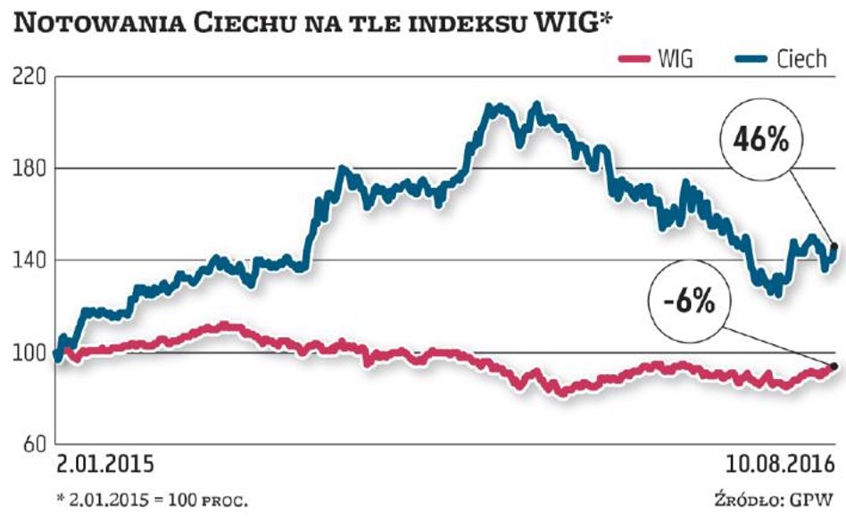 Ciech pierwszą polską spółką notowaną we Frankfurcie