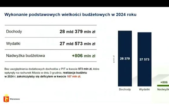 Budżet miasta w roku 2024