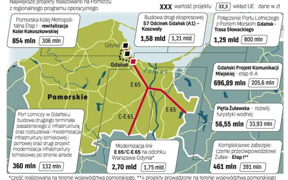 Na Pomorzu realizowane są też projekty kluczowe z programów krajowych, m.in. 55 z „Infrastruktury i 