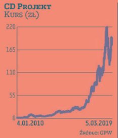 Jeszcze kilka lat temu raczej nikt by nie uwierzył, że w gronie największych krajowych spółek będzie