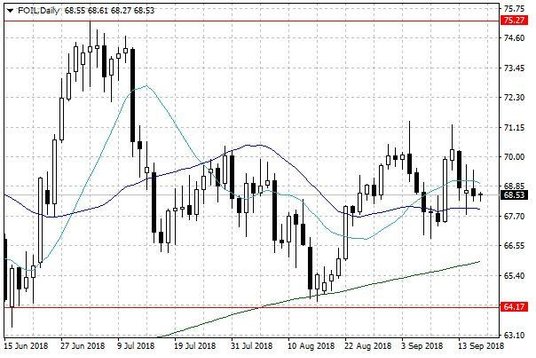 Notowania ropy naftowej WTI – dane dzienne