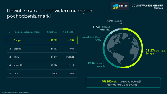Udział w rynku PL z podziałem na regiony świata