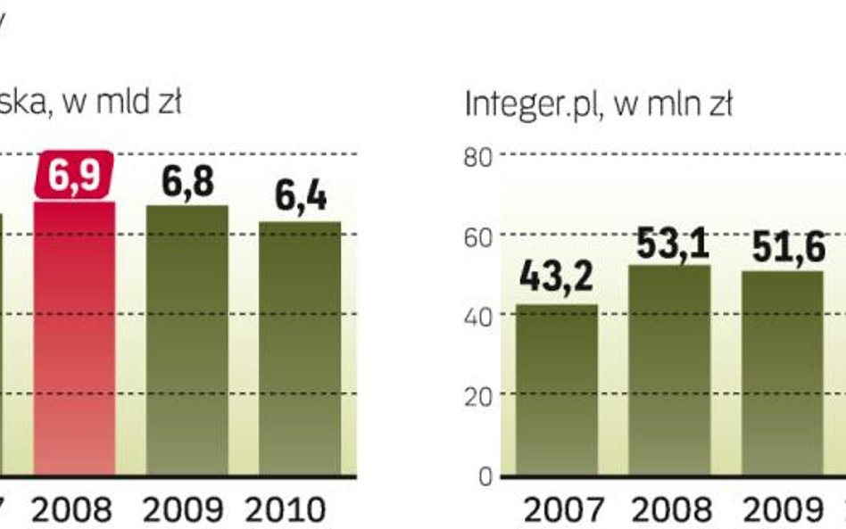 Wyniki Spółek Pocztowych