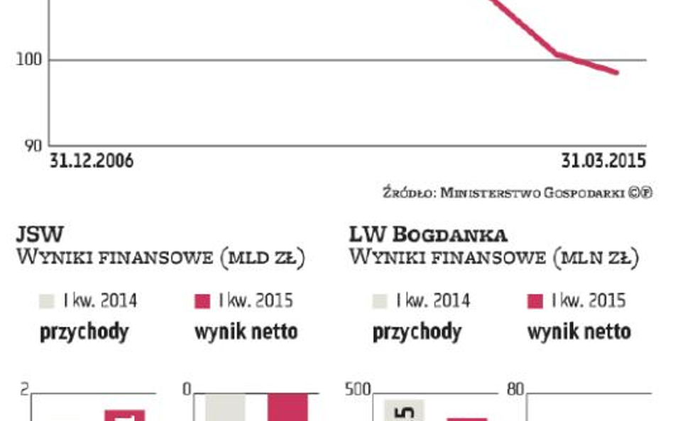 Węglowe spółki redukują zatrudnienie