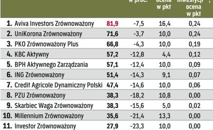 Najlepsze fundusze zrównoważone