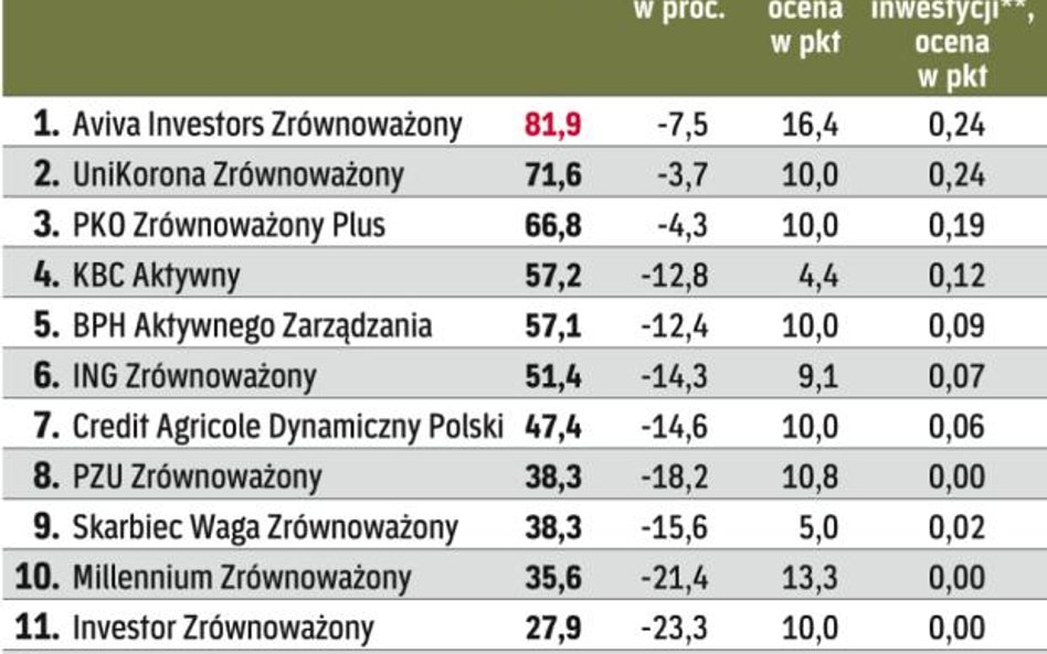 Najlepsze fundusze zrównoważone