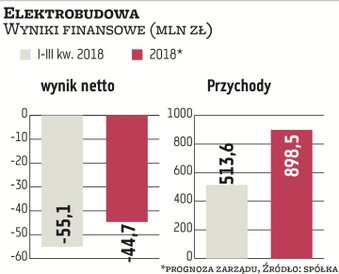 Realizacja celów może być wyzwaniem dla Elektrobudowy. Po trzech kwartałach miała 55 mln zł straty n