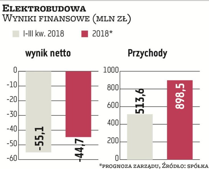 Realizacja celów może być wyzwaniem dla Elektrobudowy. Po trzech kwartałach miała 55 mln zł straty n