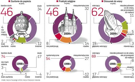 Maleje zaufanie do papieża
