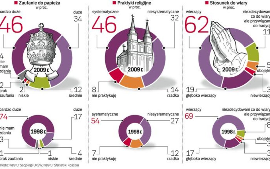 Maleje zaufanie do papieża