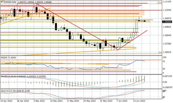 Wykres dzienny EURUSD