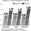 Znacznie niższe udziały w widowni niż w przypadku TVN i Polsatu to m.in. skutek mniejszego zasięgu T
