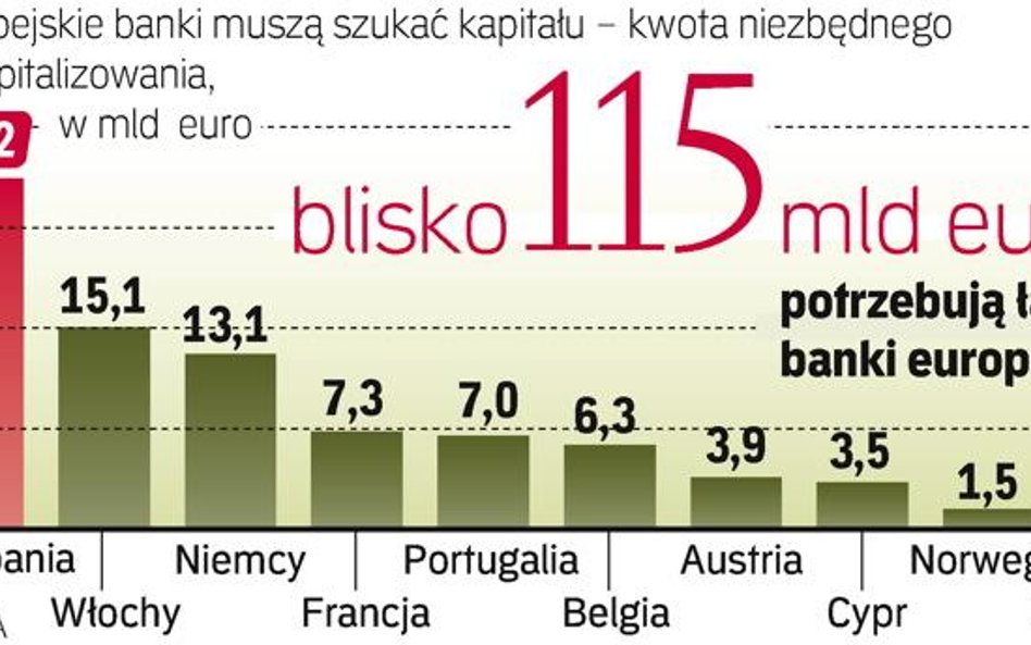 Najwięcej kapitału muszą pozyskać instytucje finansowe z Hiszpanii, Włoch i Niemiec.