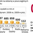 Analitycy podają coraz niższe prognozy dla reklamowego rynku. Rosnący pesymizm wynika z ciągle pogar