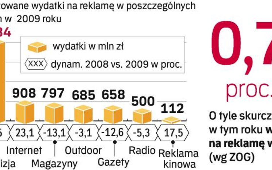 Analitycy podają coraz niższe prognozy dla reklamowego rynku. Rosnący pesymizm wynika z ciągle pogar