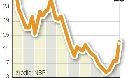 KŁopoty Z Popytem. Ponad 10 proc. firm narzeka na problemy ze zbytem towarów. To najwyższy poziom od