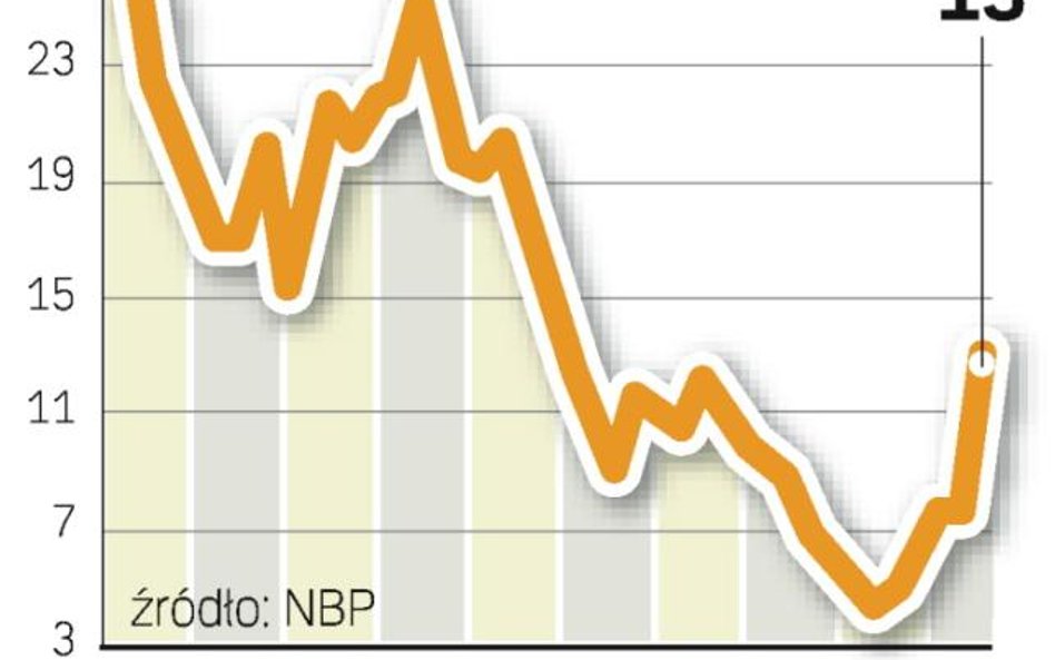 KŁopoty Z Popytem. Ponad 10 proc. firm narzeka na problemy ze zbytem towarów. To najwyższy poziom od
