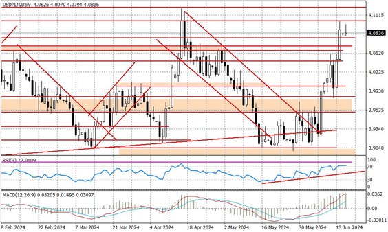 Wykres dzienny USDPLN