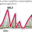 Województwo łódzkie bardzo dobrze radzi sobie z zawieraniem umów o dofinansowanie. Najwięcej podpisa