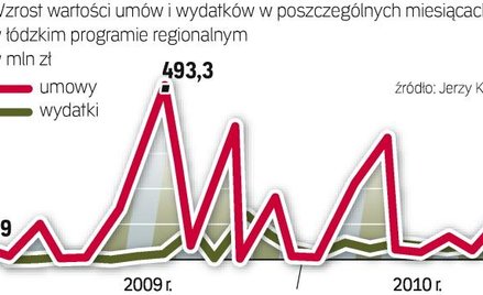 Województwo łódzkie bardzo dobrze radzi sobie z zawieraniem umów o dofinansowanie. Najwięcej podpisa