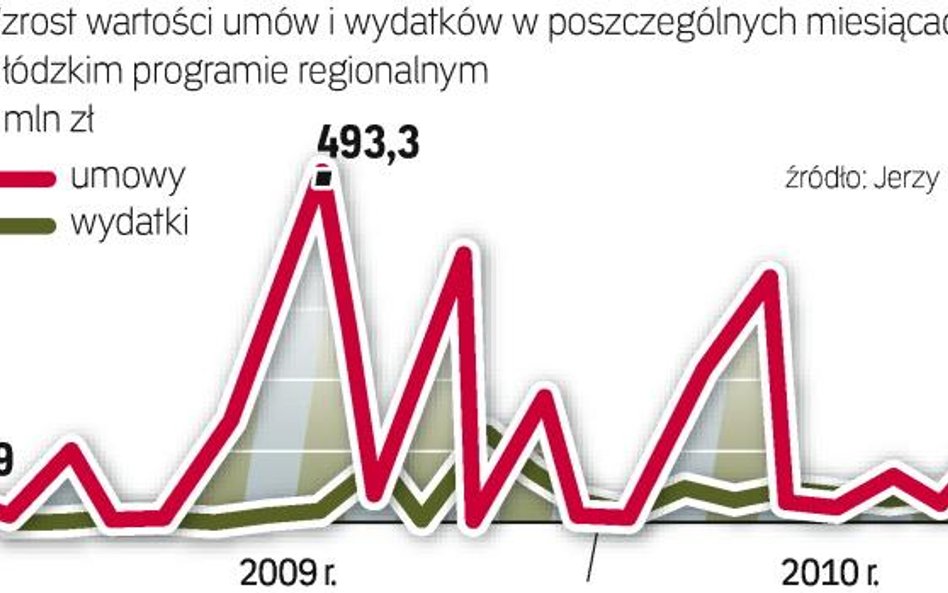Województwo łódzkie bardzo dobrze radzi sobie z zawieraniem umów o dofinansowanie. Najwięcej podpisa