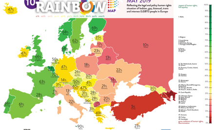 Polska wśród najbardziej homofobicznych krajów UE
